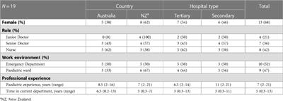 Factors influencing health professionals' use of high-flow nasal cannula therapy for infants with bronchiolitis – A qualitative study